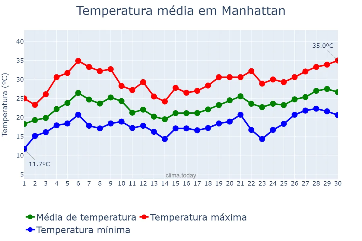 Temperatura em junho em Manhattan, New York, US