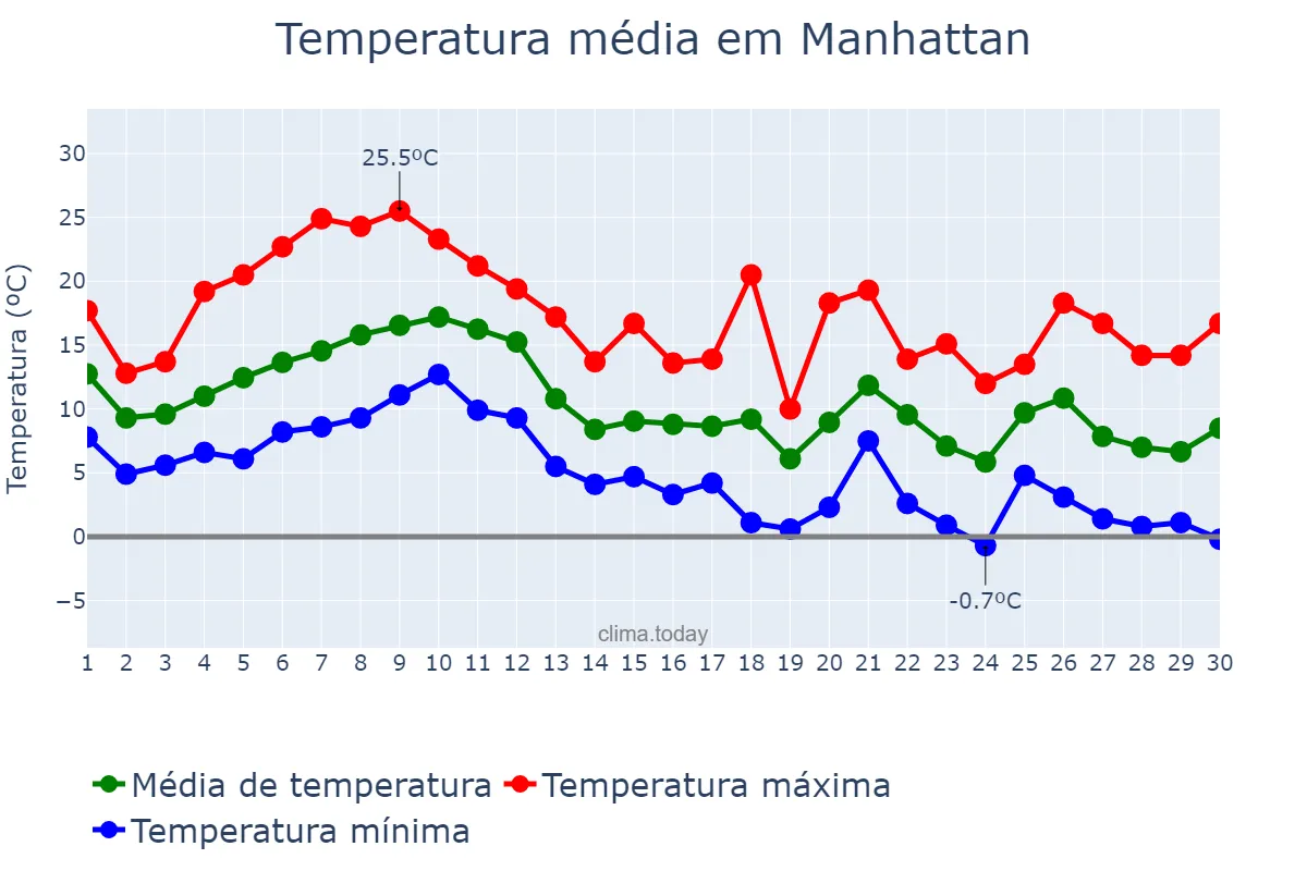 Temperatura em novembro em Manhattan, New York, US