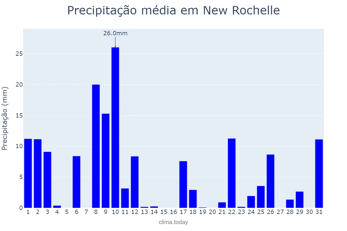Precipitação em julho em New Rochelle, New York, US