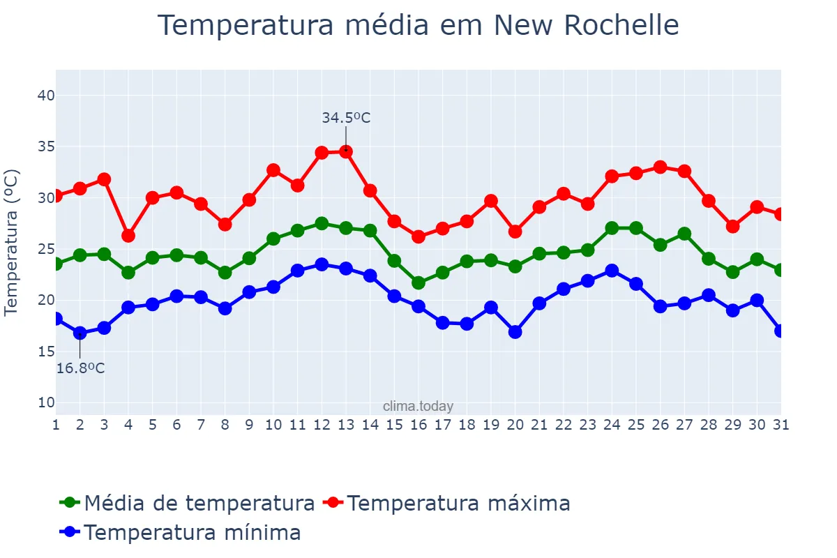 Temperatura em agosto em New Rochelle, New York, US