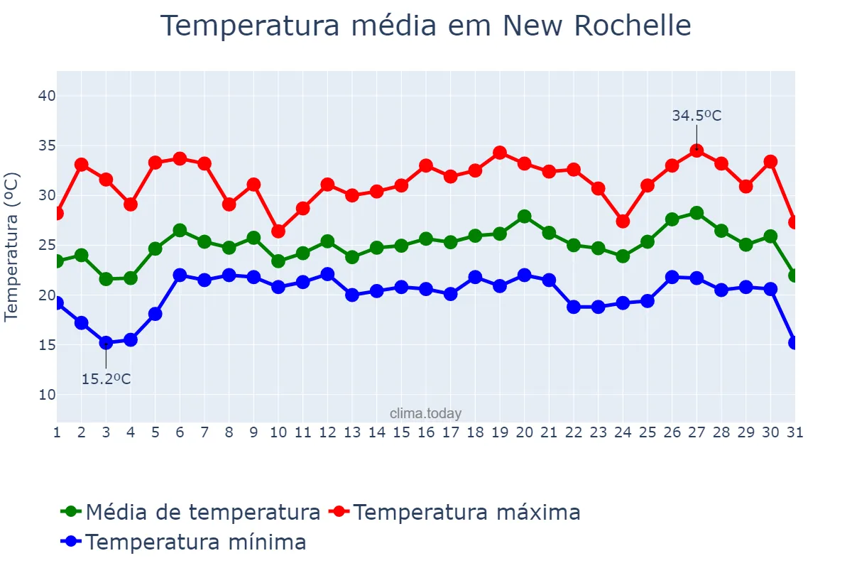 Temperatura em julho em New Rochelle, New York, US