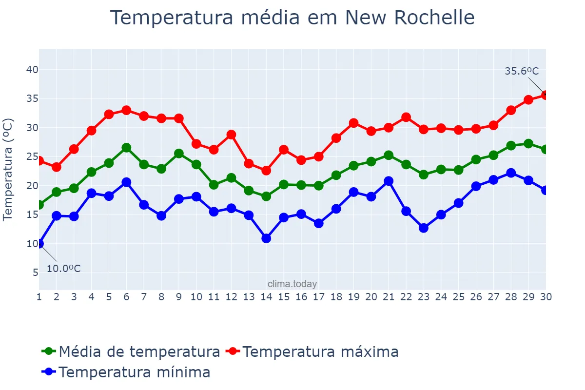 Temperatura em junho em New Rochelle, New York, US