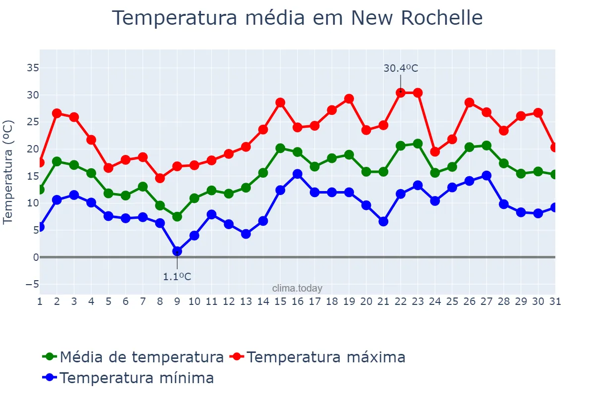 Temperatura em maio em New Rochelle, New York, US