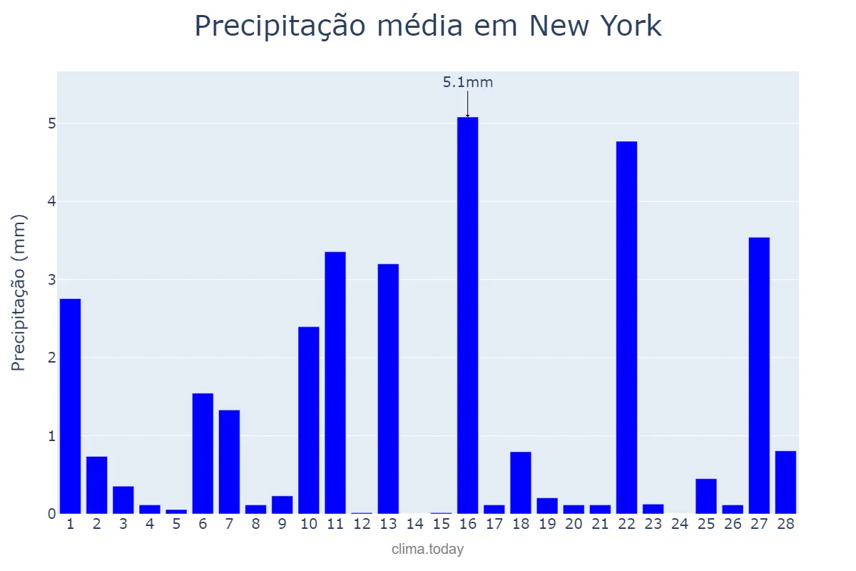 Precipitação em fevereiro em New York, New York, US