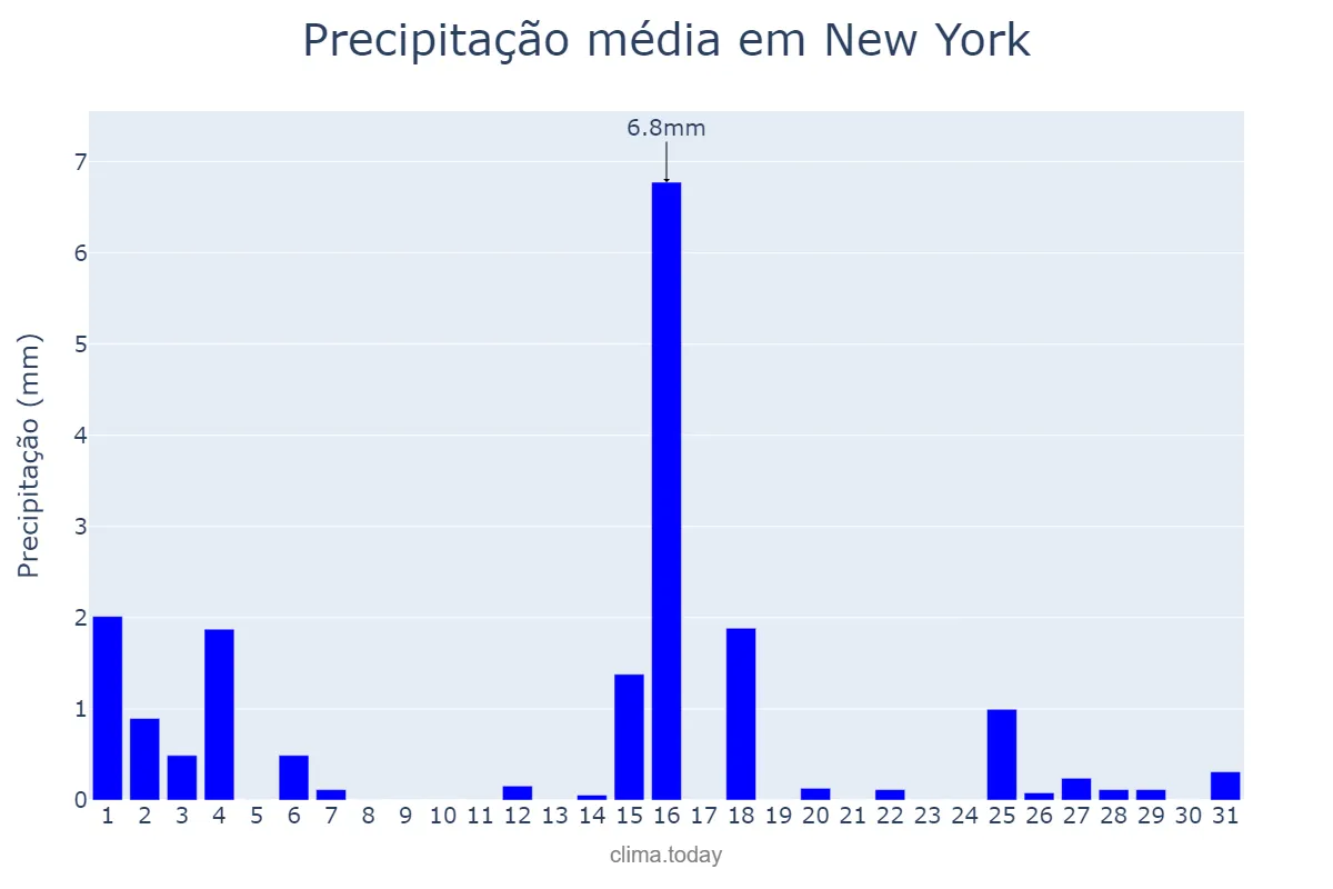 Precipitação em janeiro em New York, New York, US