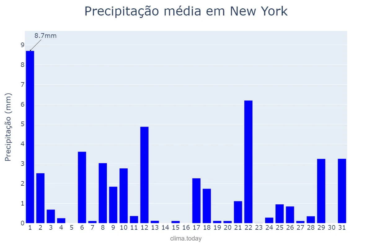 Precipitação em julho em New York, New York, US