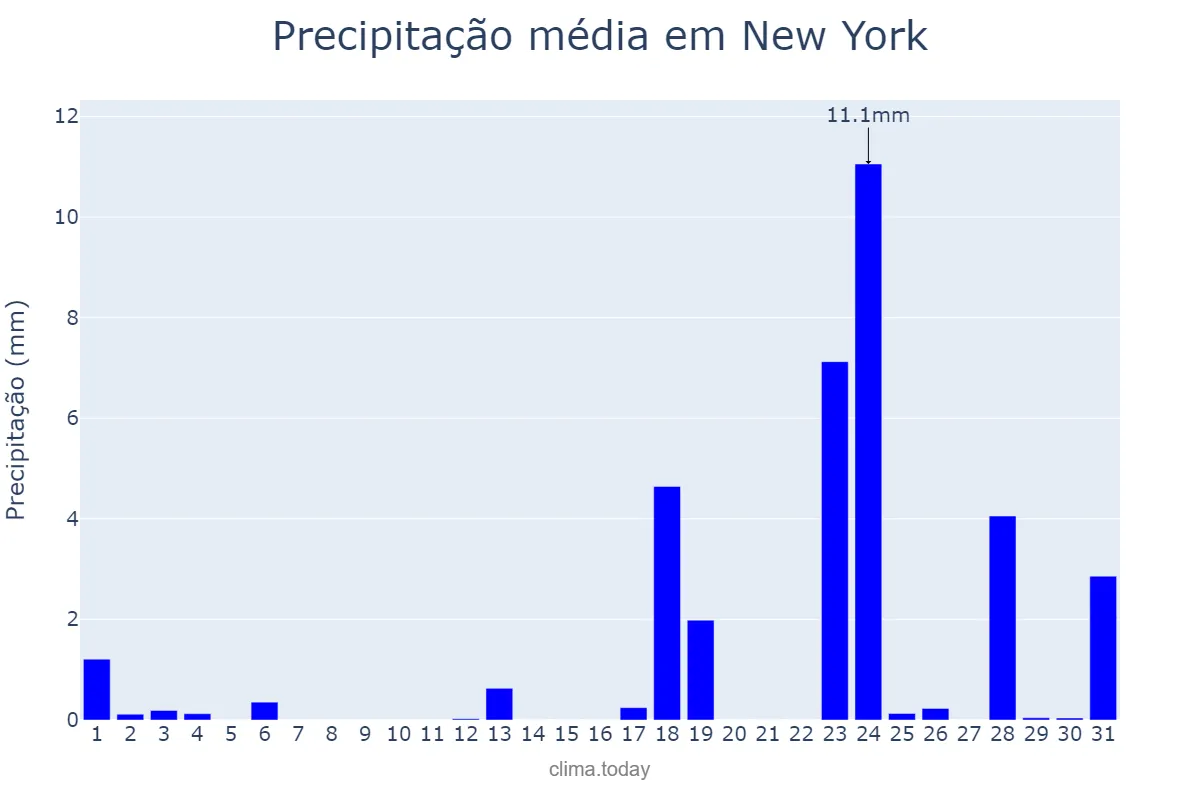 Precipitação em marco em New York, New York, US