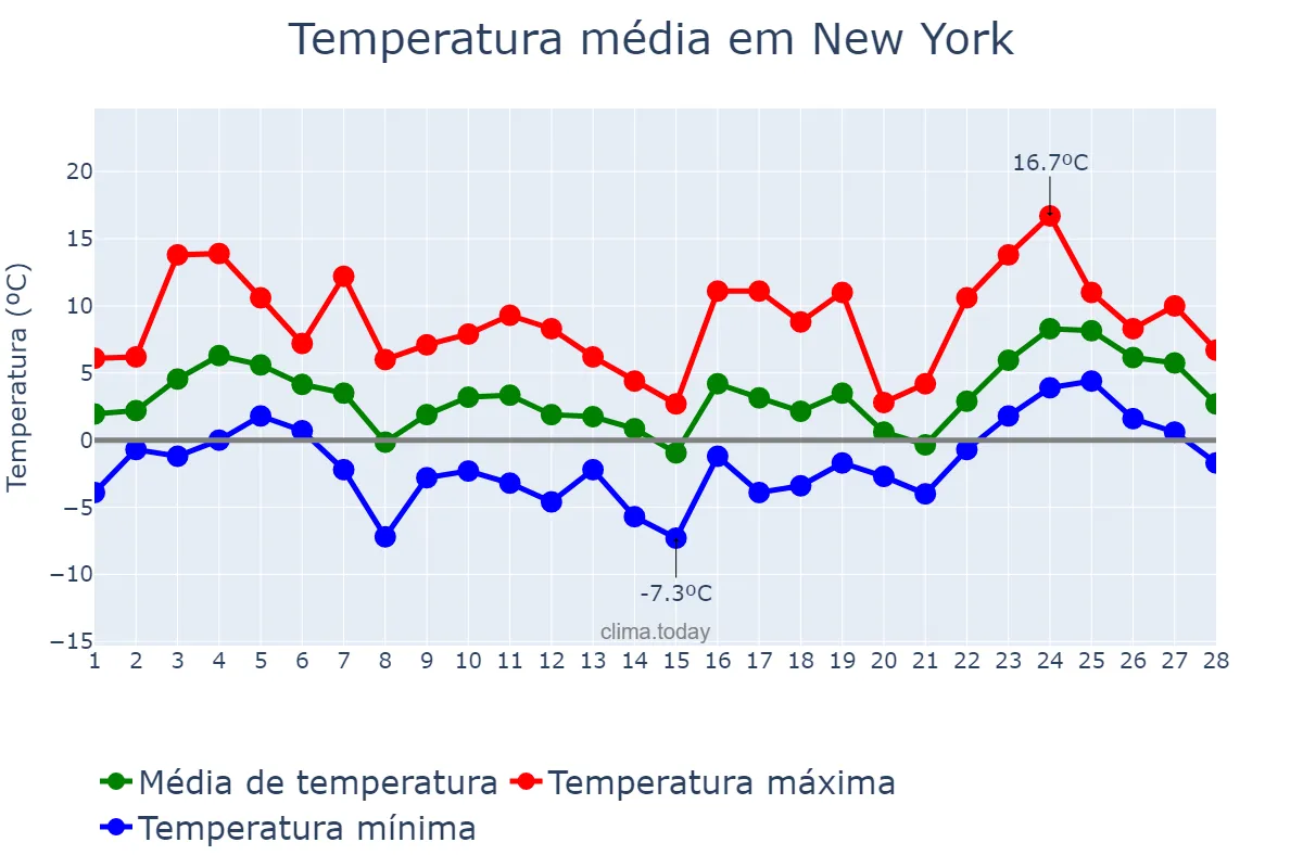 Temperatura em fevereiro em New York, New York, US