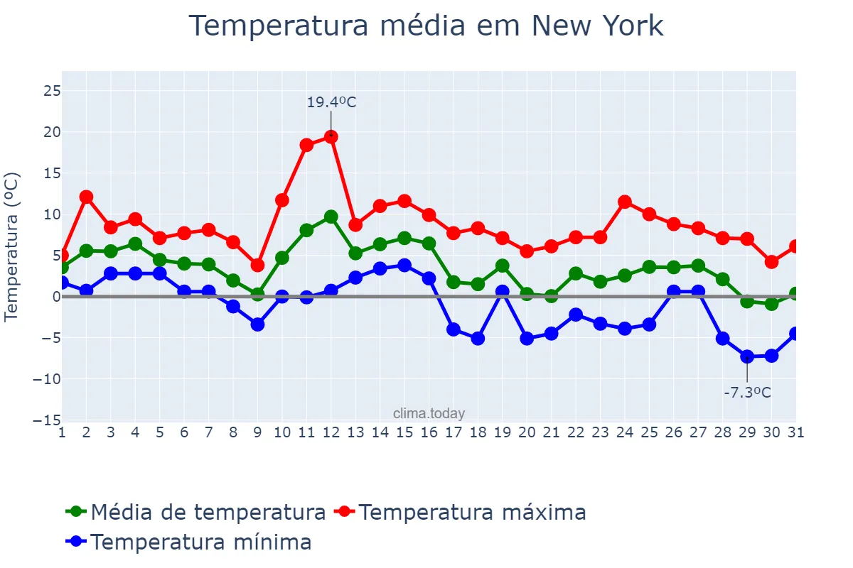 Temperatura em janeiro em New York, New York, US