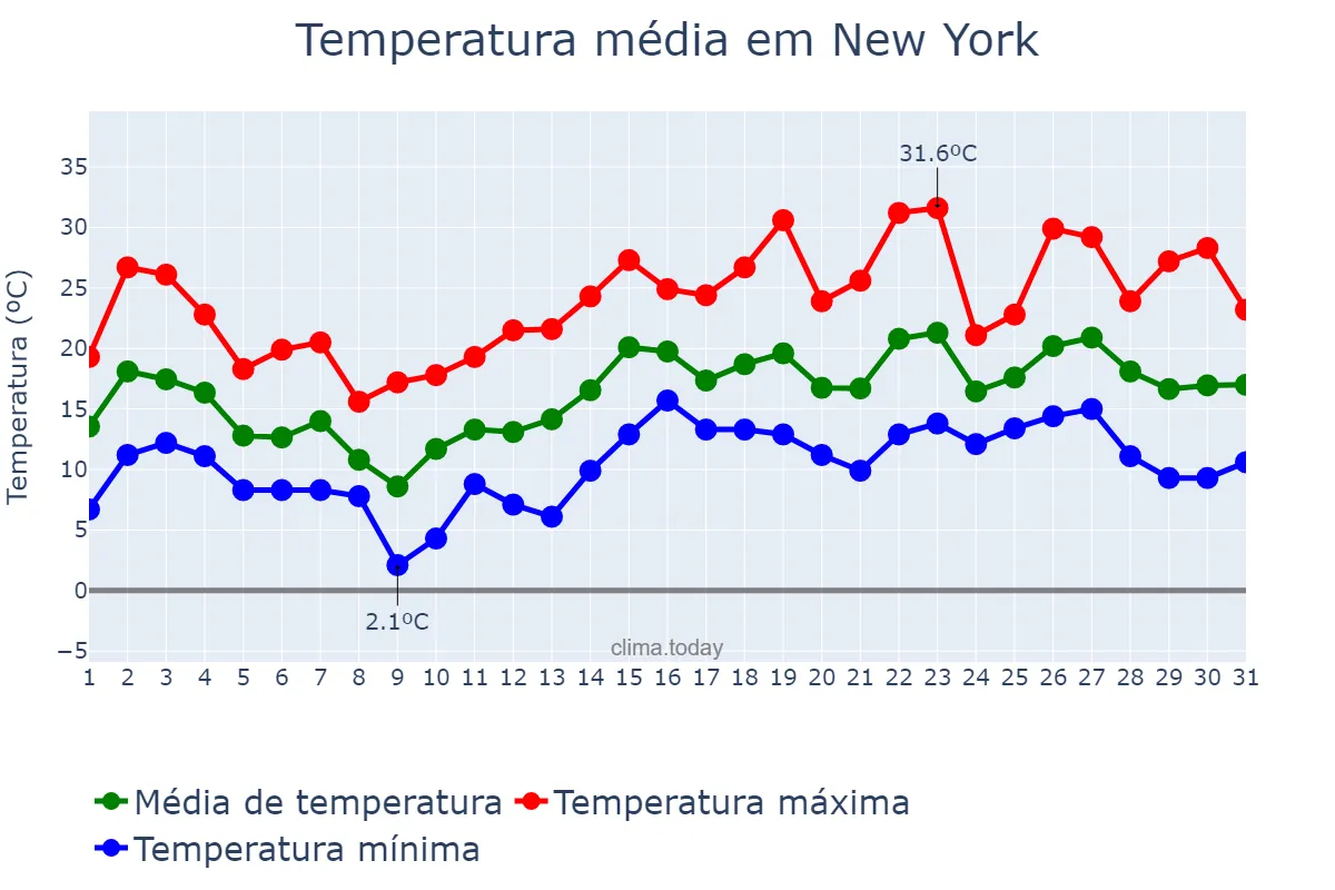 Temperatura em maio em New York, New York, US