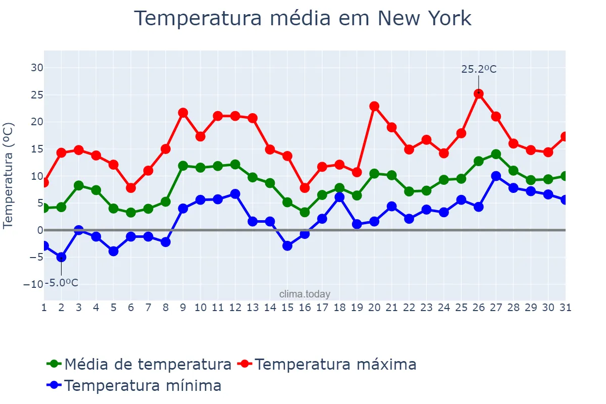 Temperatura em marco em New York, New York, US