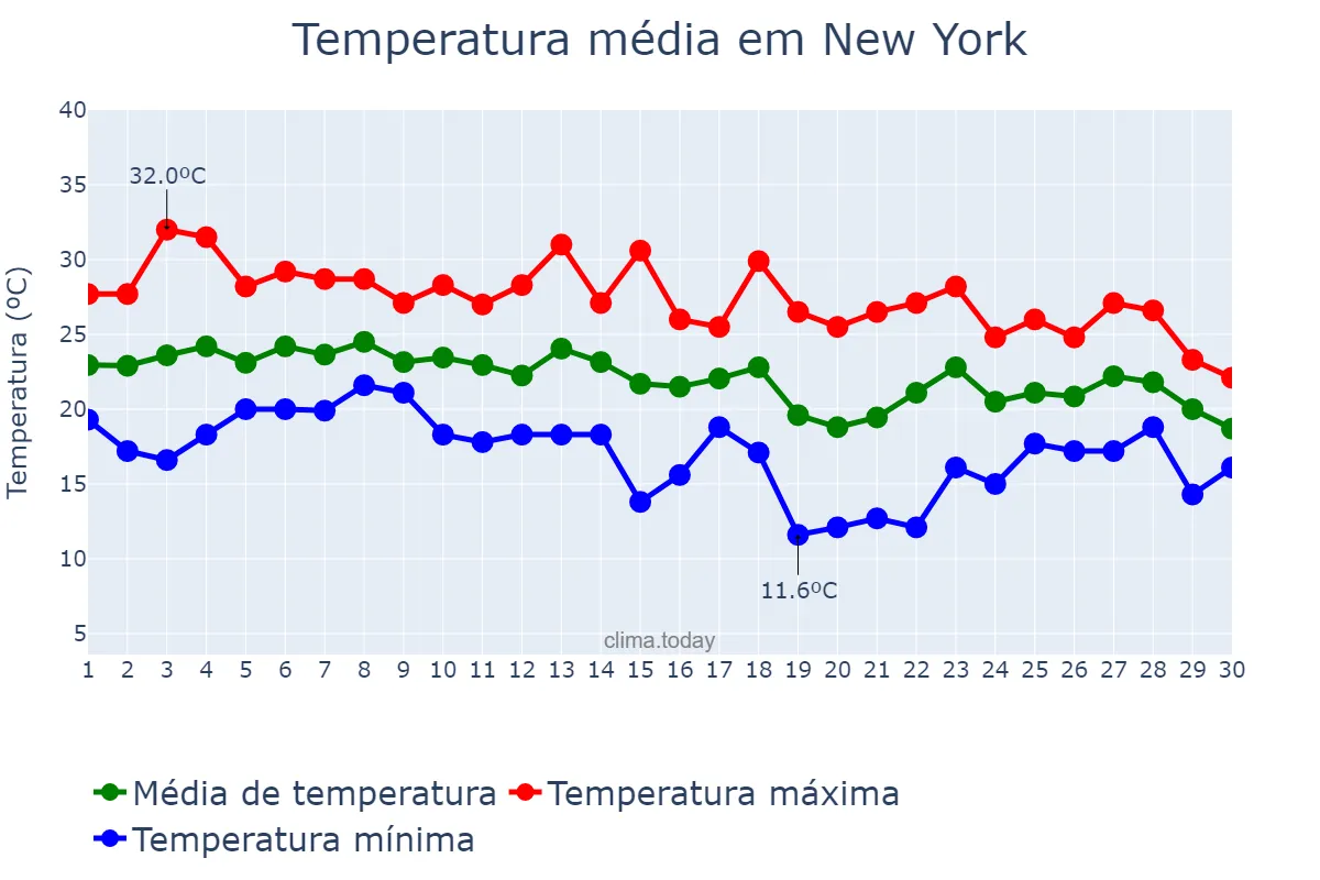 Temperatura em setembro em New York, New York, US