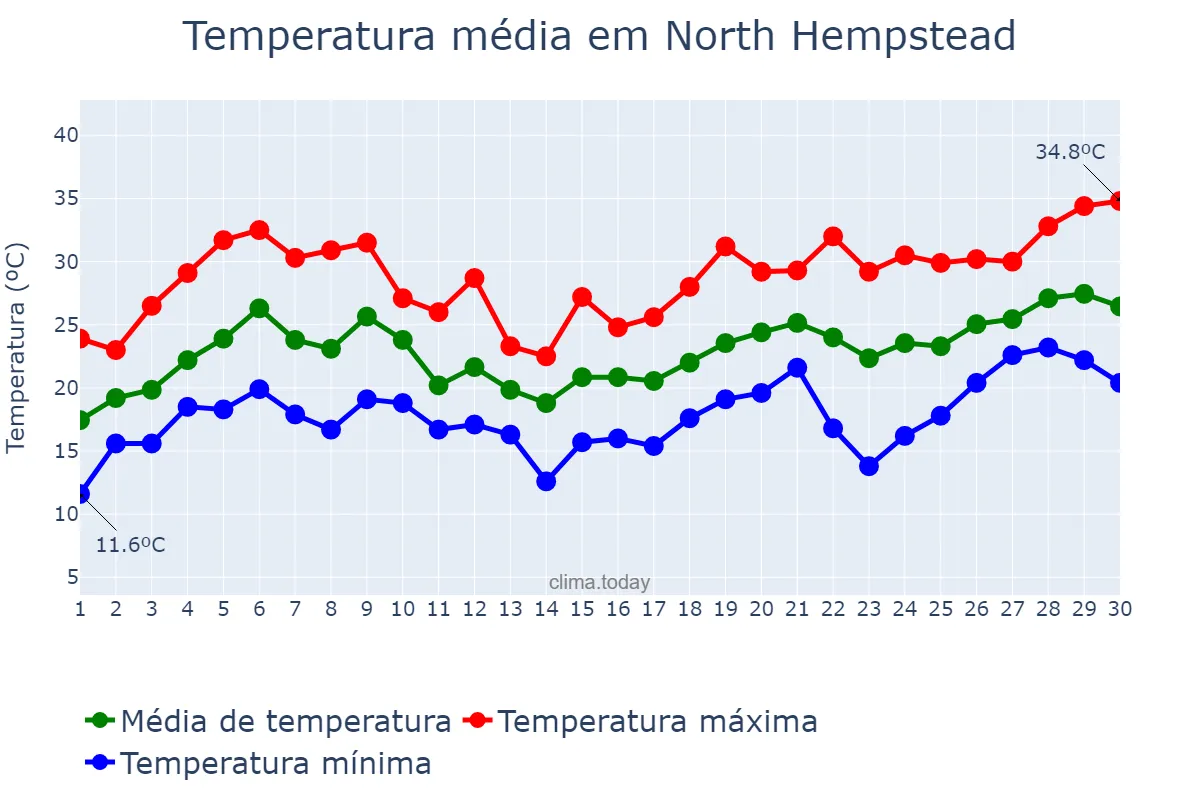 Temperatura em junho em North Hempstead, New York, US