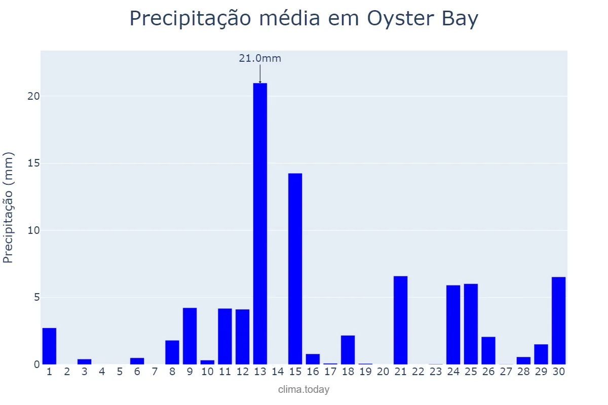 Precipitação em abril em Oyster Bay, New York, US