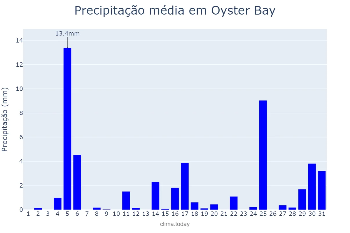 Precipitação em dezembro em Oyster Bay, New York, US