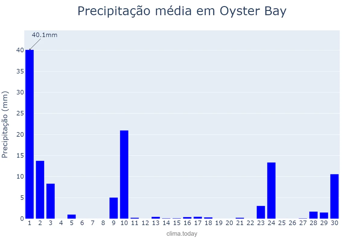 Precipitação em setembro em Oyster Bay, New York, US