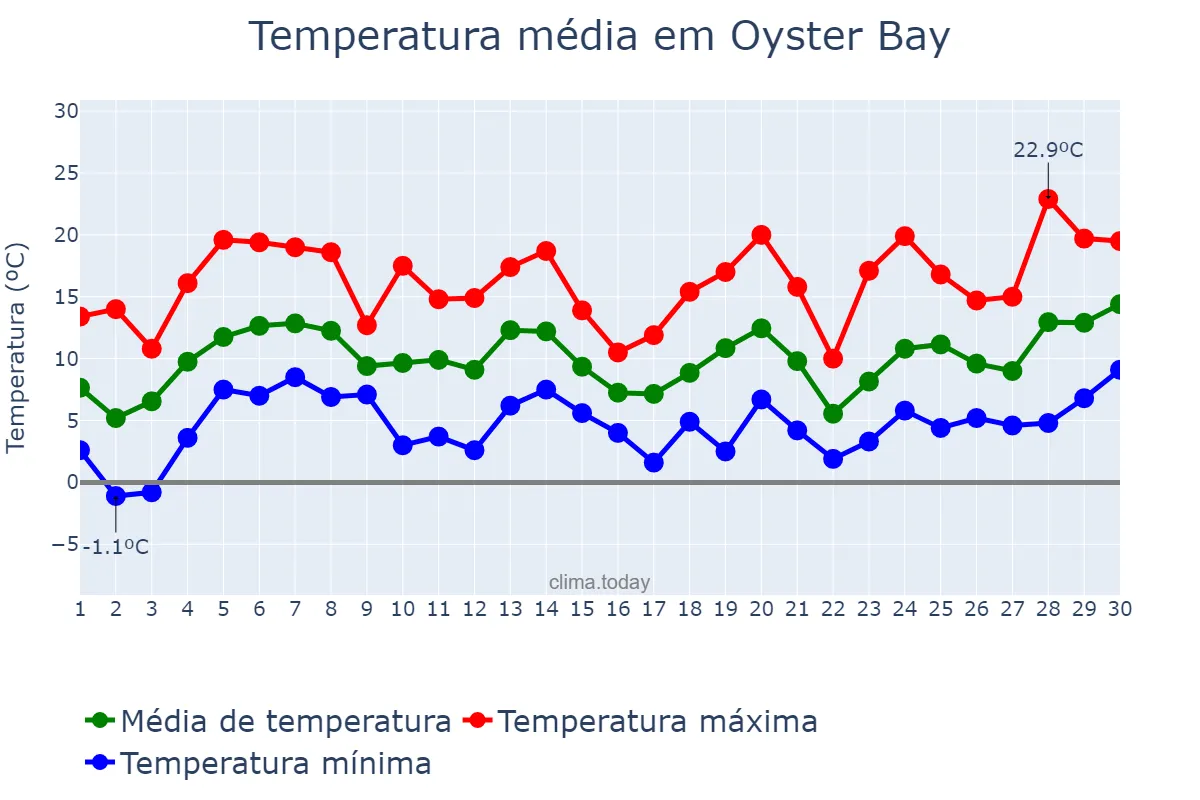 Temperatura em abril em Oyster Bay, New York, US