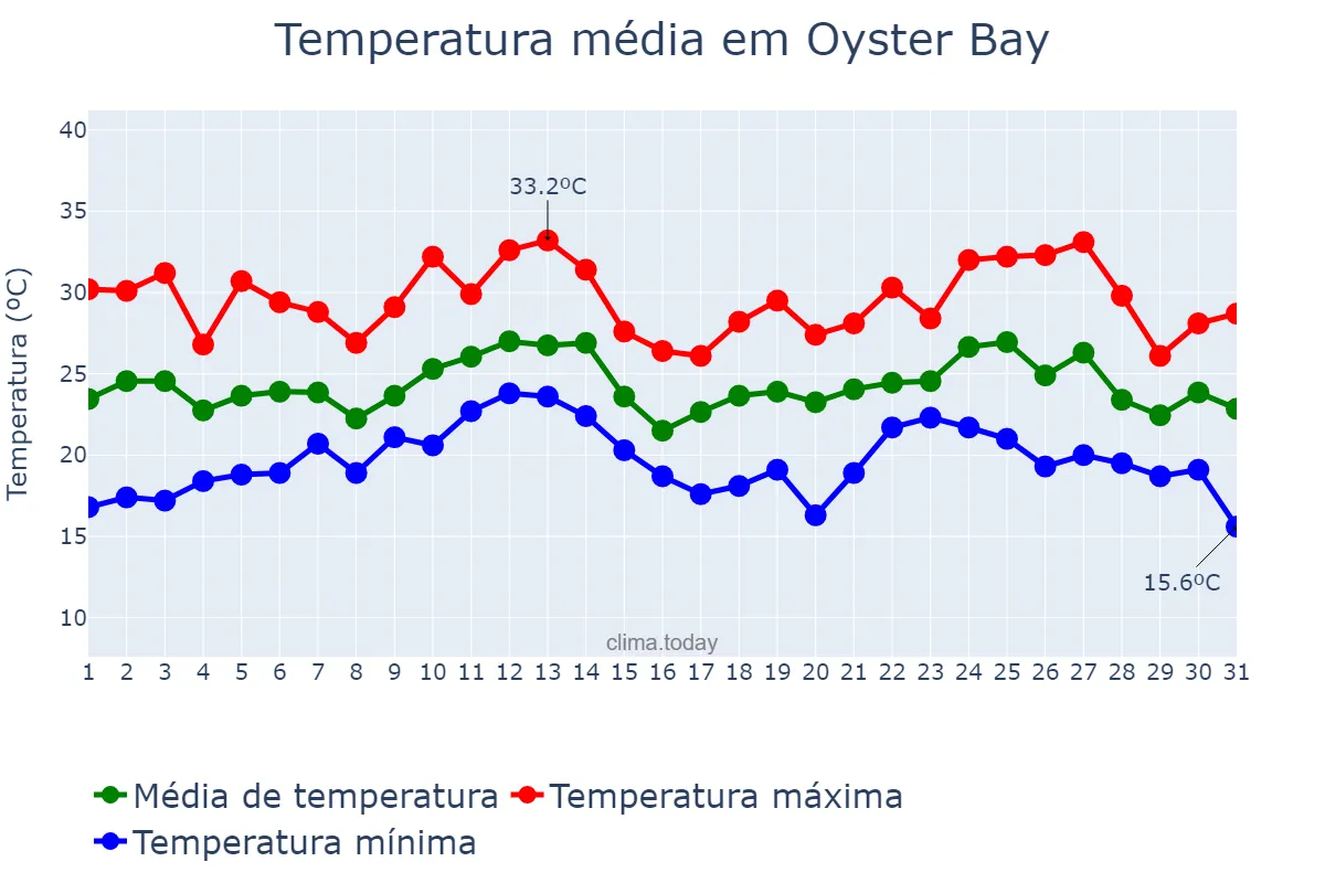 Temperatura em agosto em Oyster Bay, New York, US
