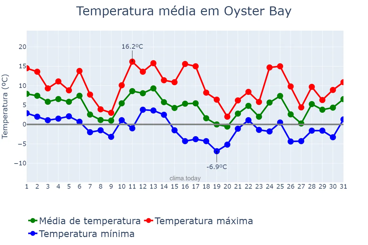 Temperatura em dezembro em Oyster Bay, New York, US