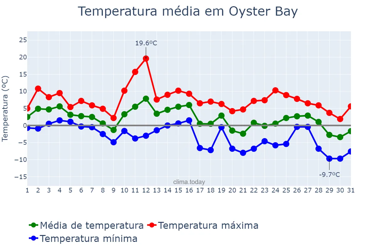 Temperatura em janeiro em Oyster Bay, New York, US