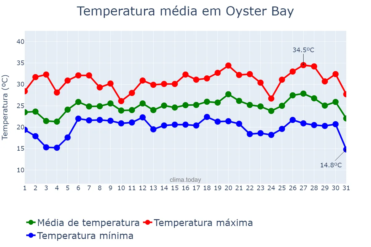 Temperatura em julho em Oyster Bay, New York, US