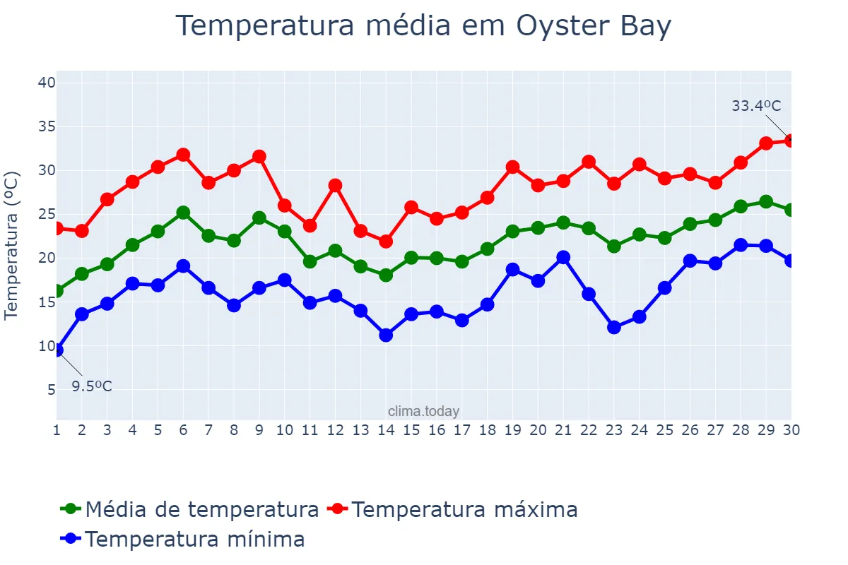 Temperatura em junho em Oyster Bay, New York, US