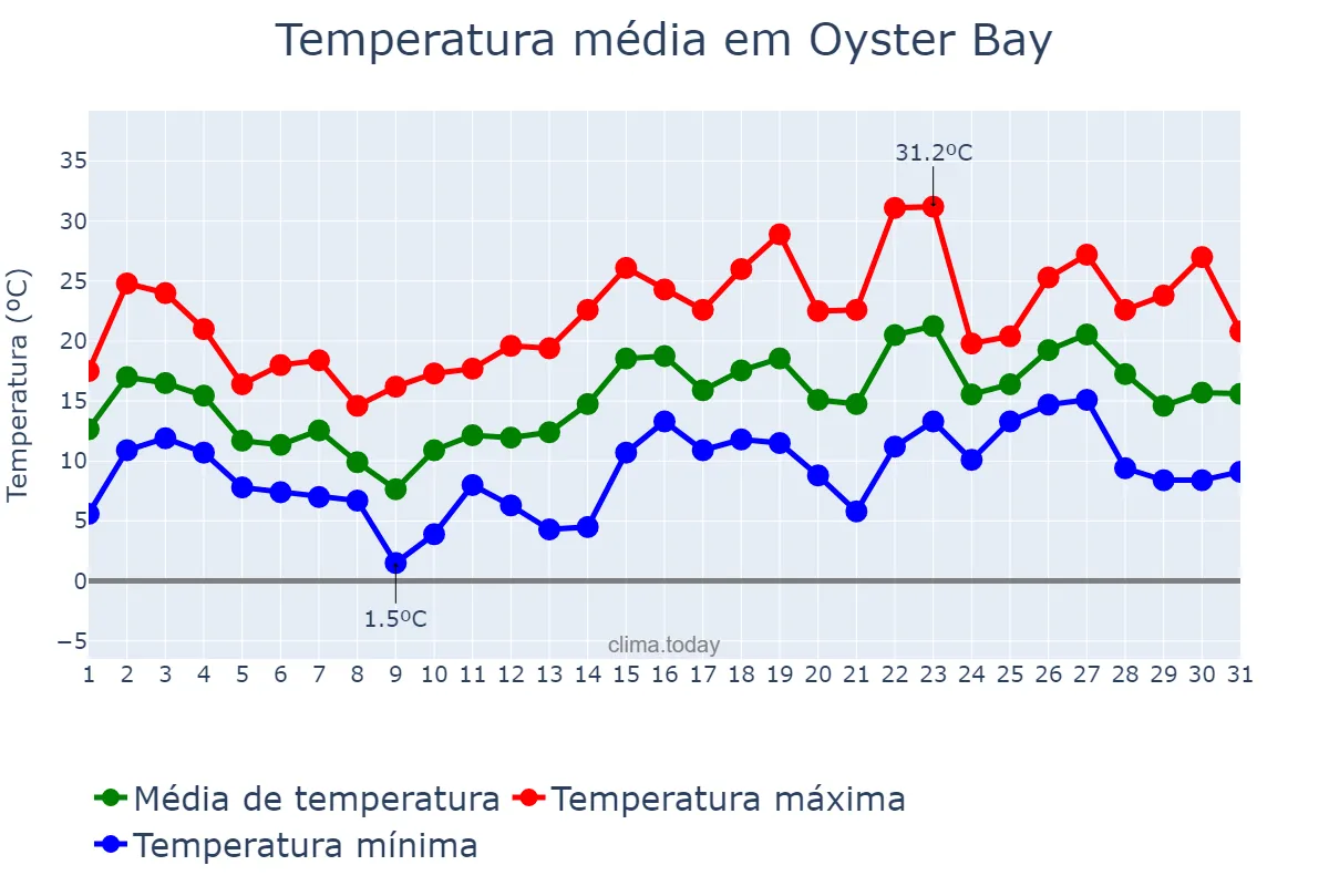 Temperatura em maio em Oyster Bay, New York, US