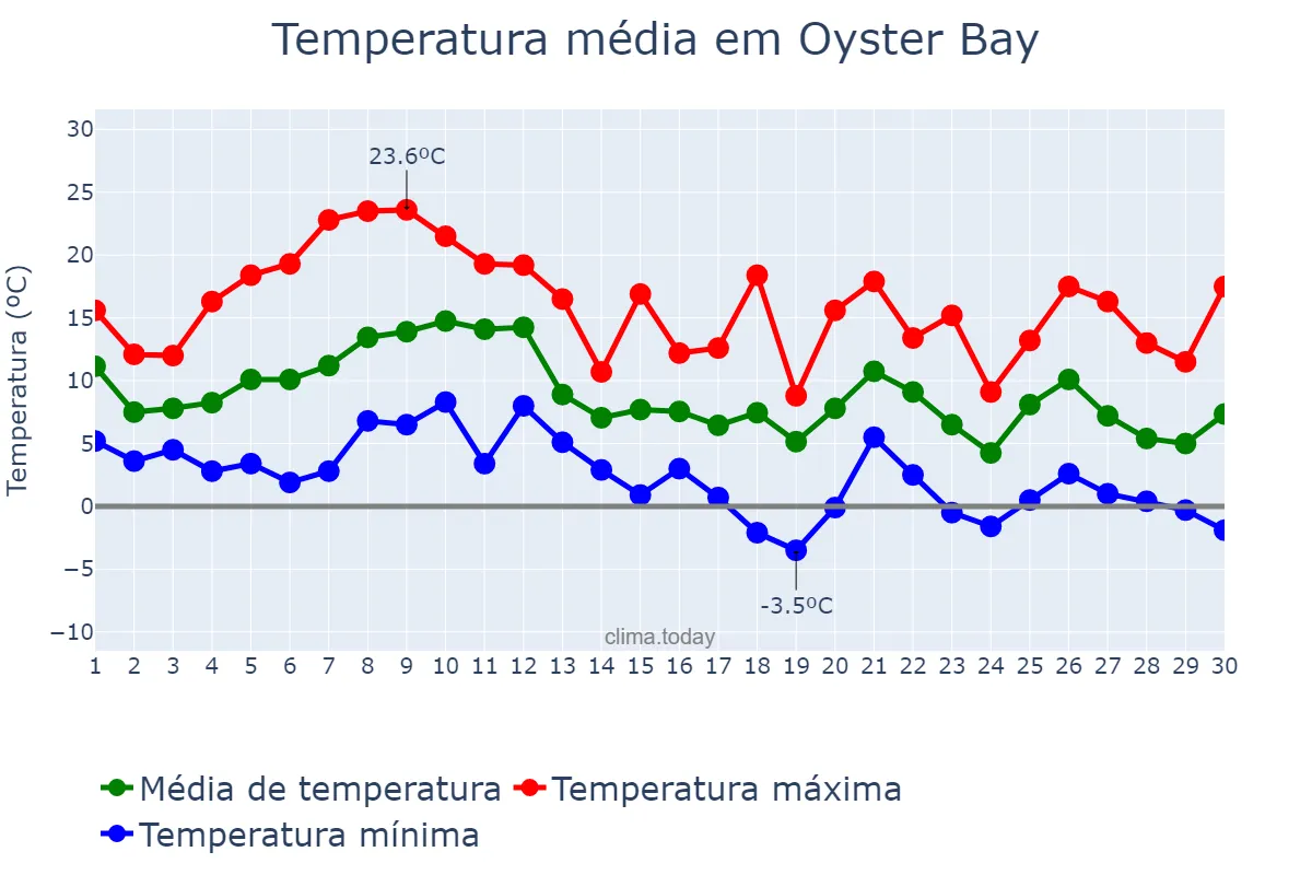 Temperatura em novembro em Oyster Bay, New York, US