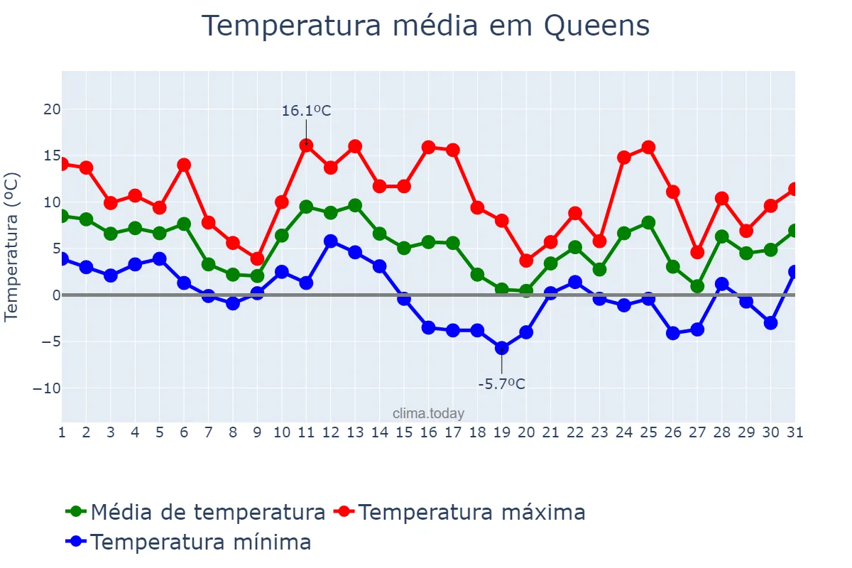 Temperatura em dezembro em Queens, New York, US