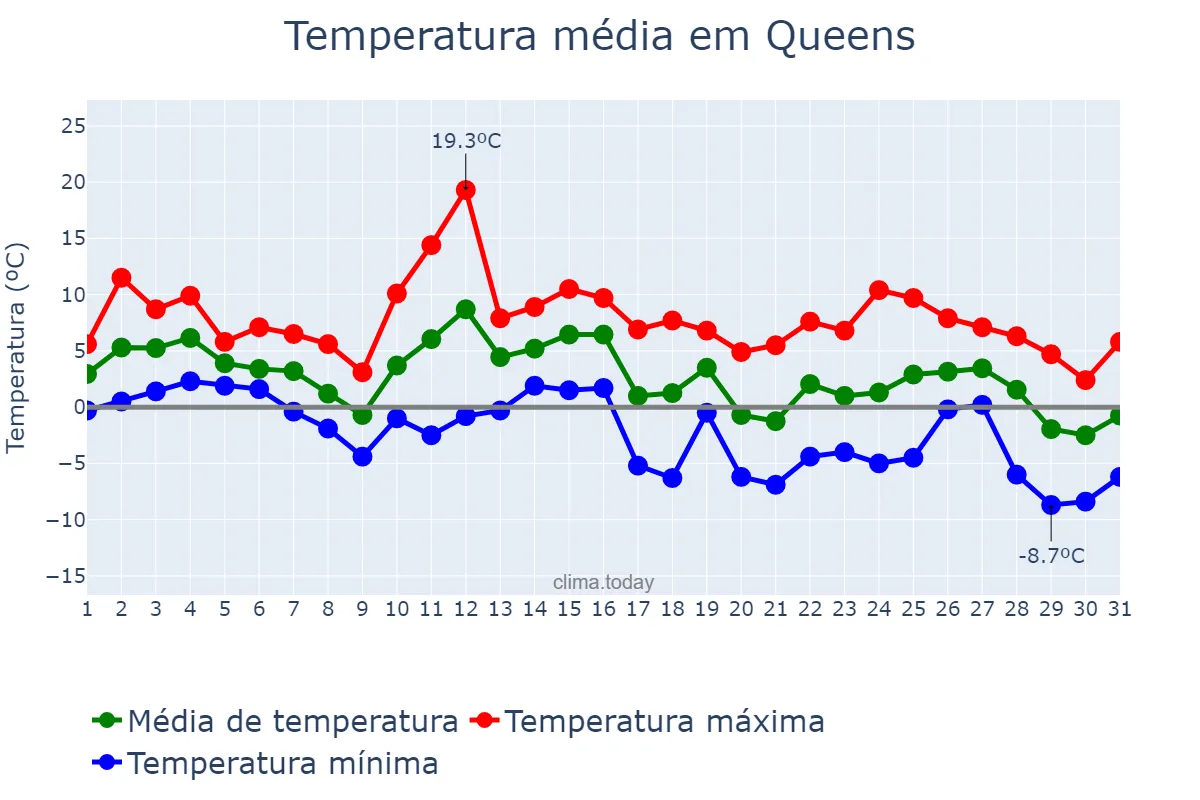 Temperatura em janeiro em Queens, New York, US