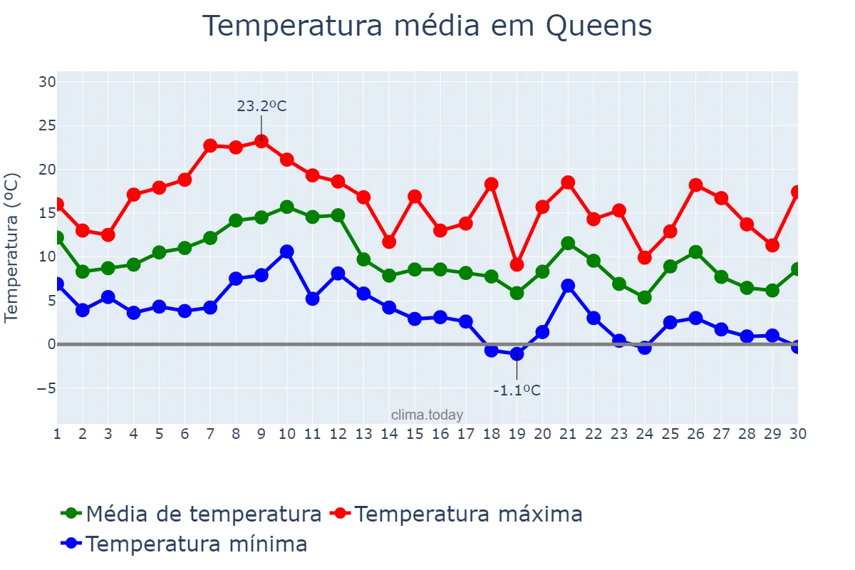Temperatura em novembro em Queens, New York, US