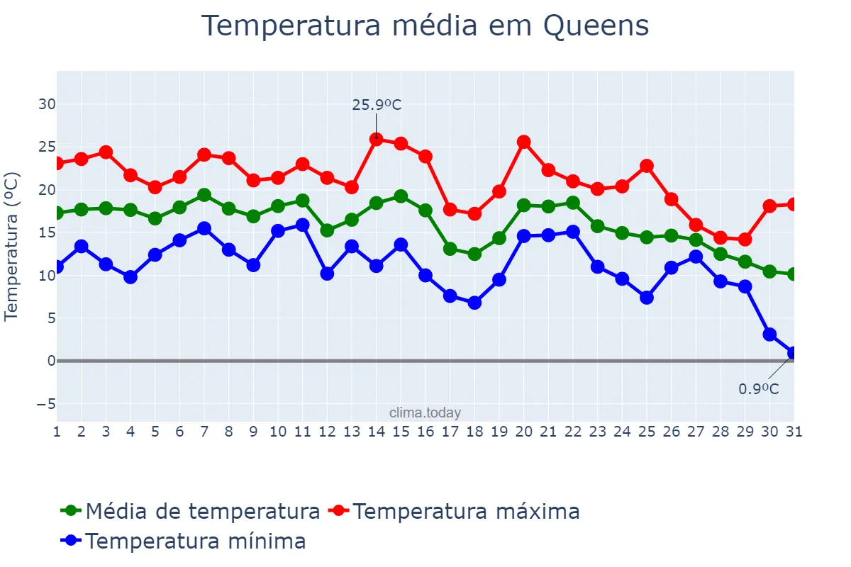 Temperatura em outubro em Queens, New York, US
