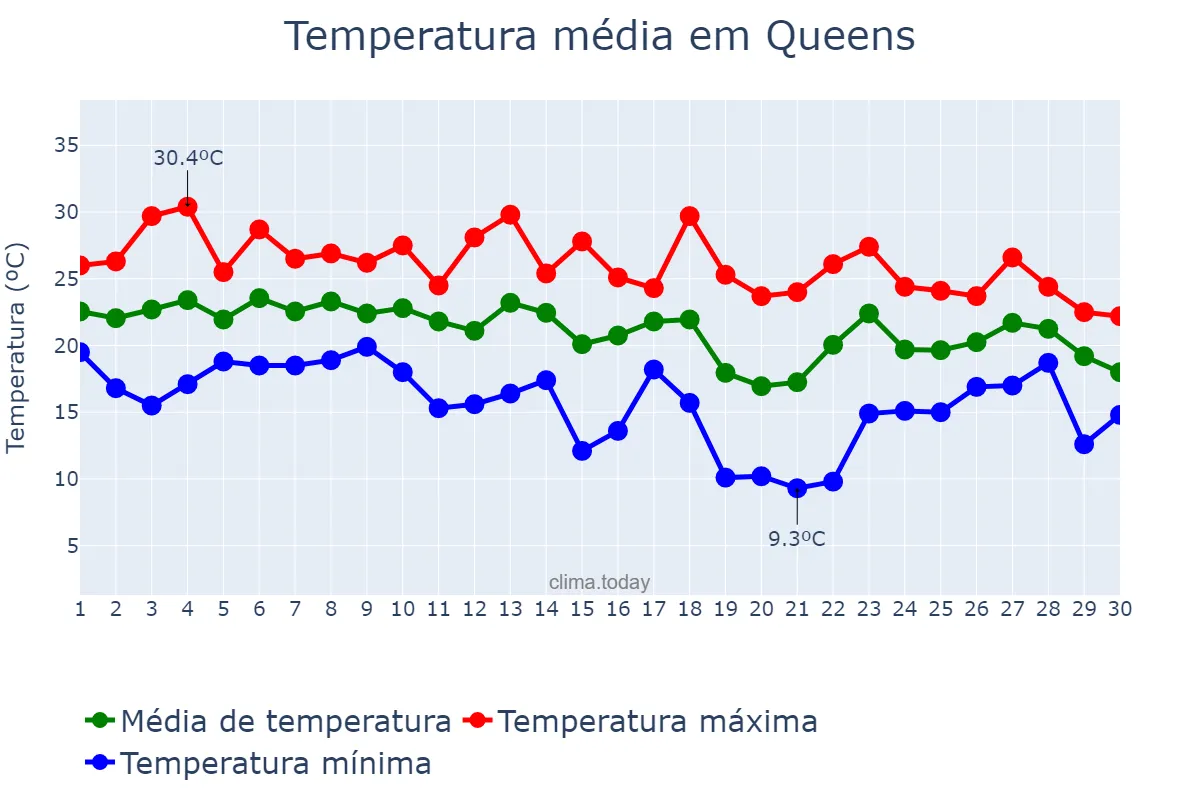 Temperatura em setembro em Queens, New York, US