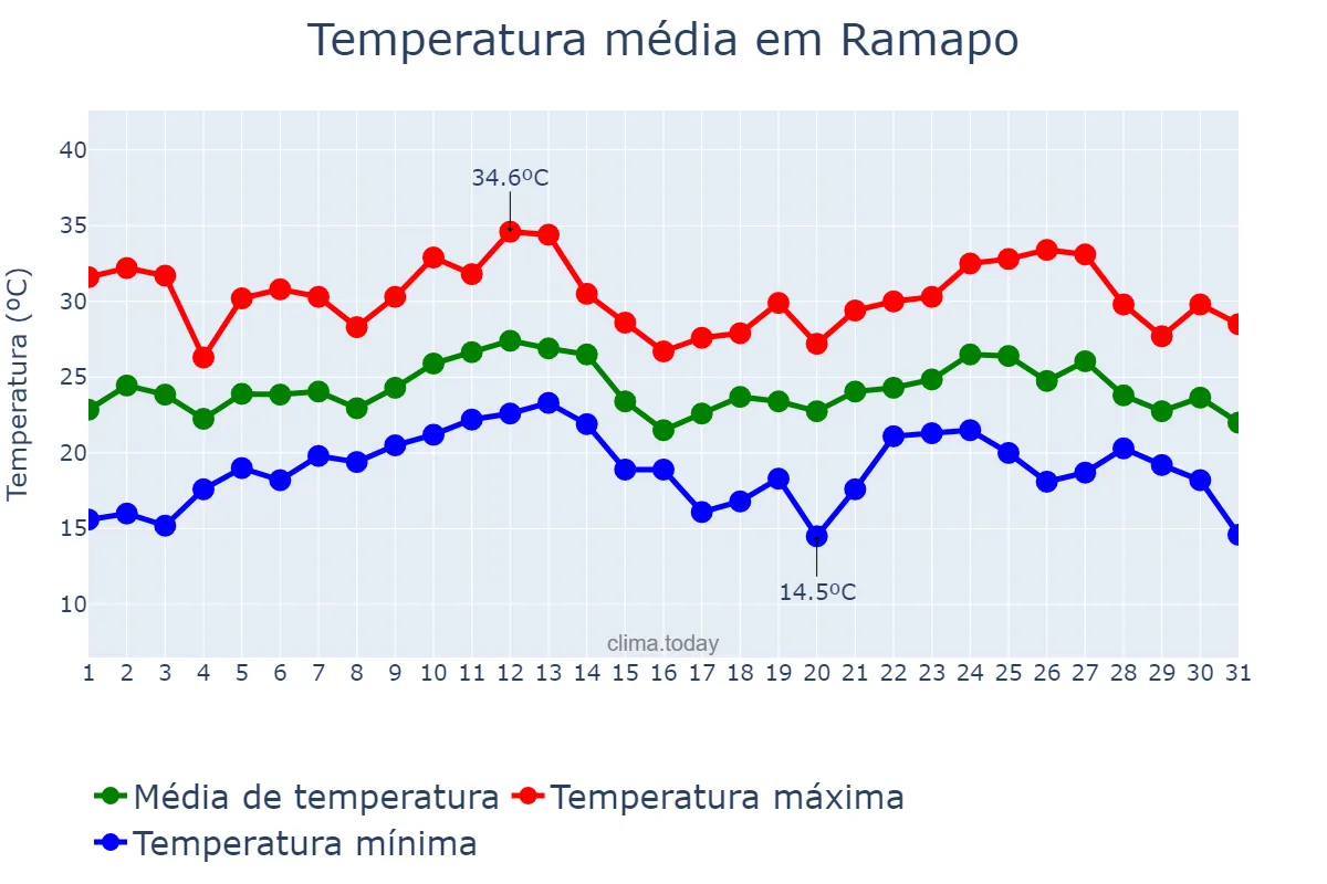 Temperatura em agosto em Ramapo, New York, US