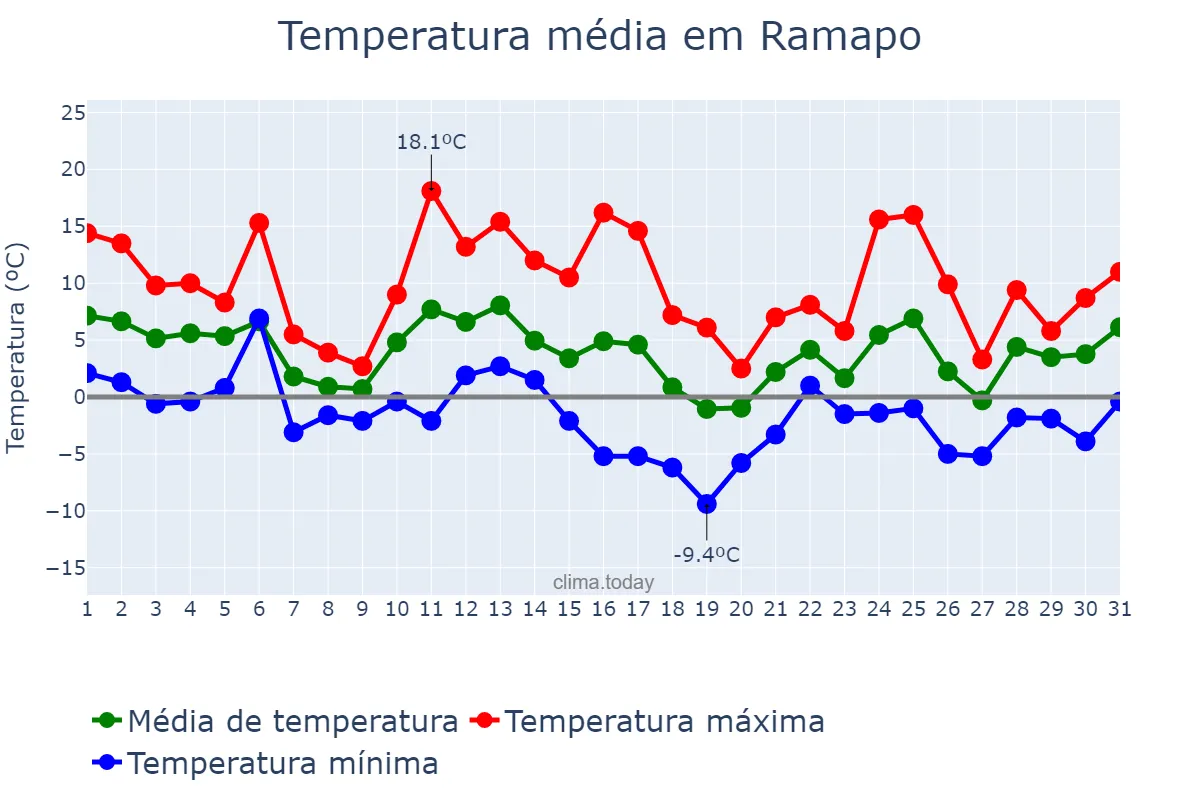 Temperatura em dezembro em Ramapo, New York, US