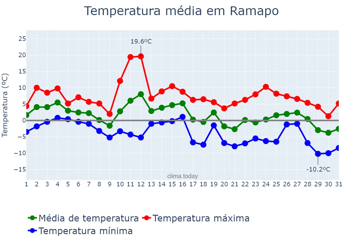 Temperatura em janeiro em Ramapo, New York, US