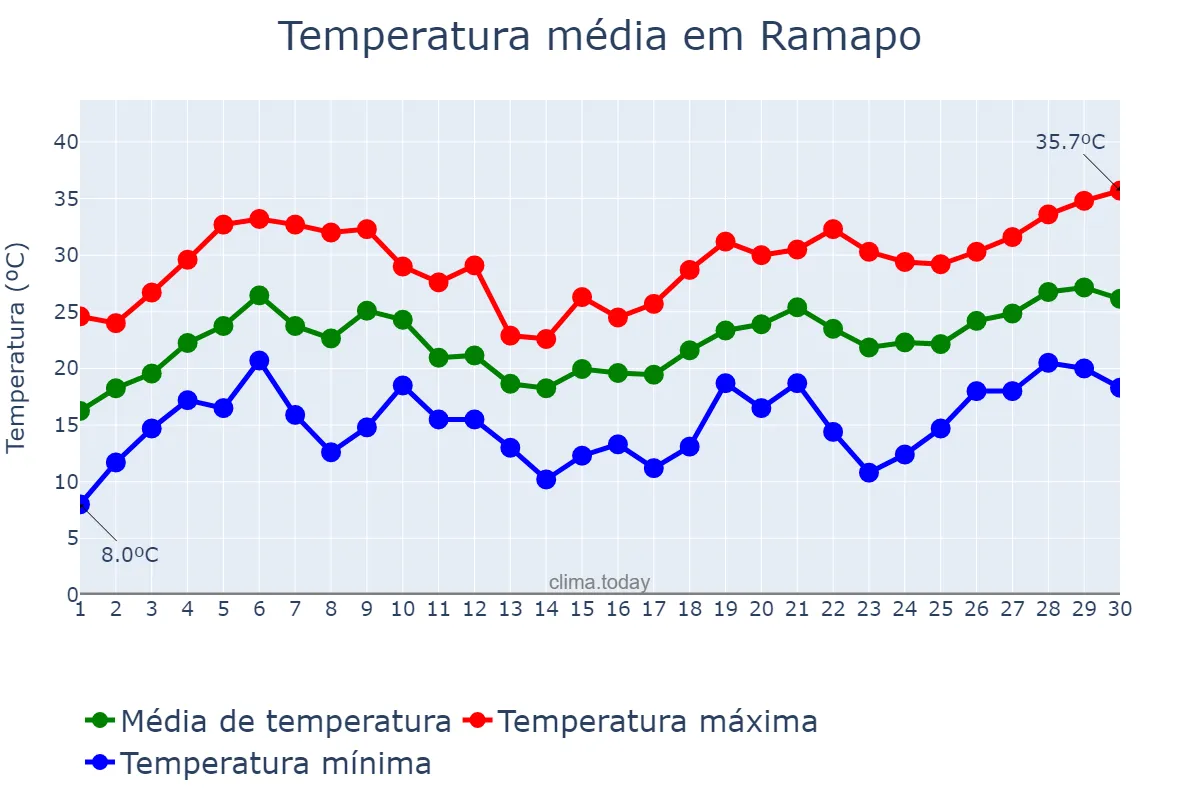 Temperatura em junho em Ramapo, New York, US