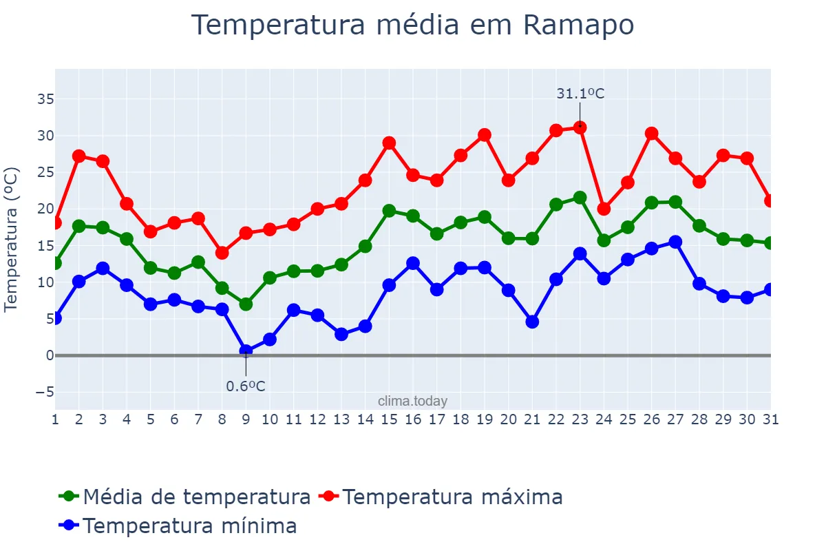 Temperatura em maio em Ramapo, New York, US