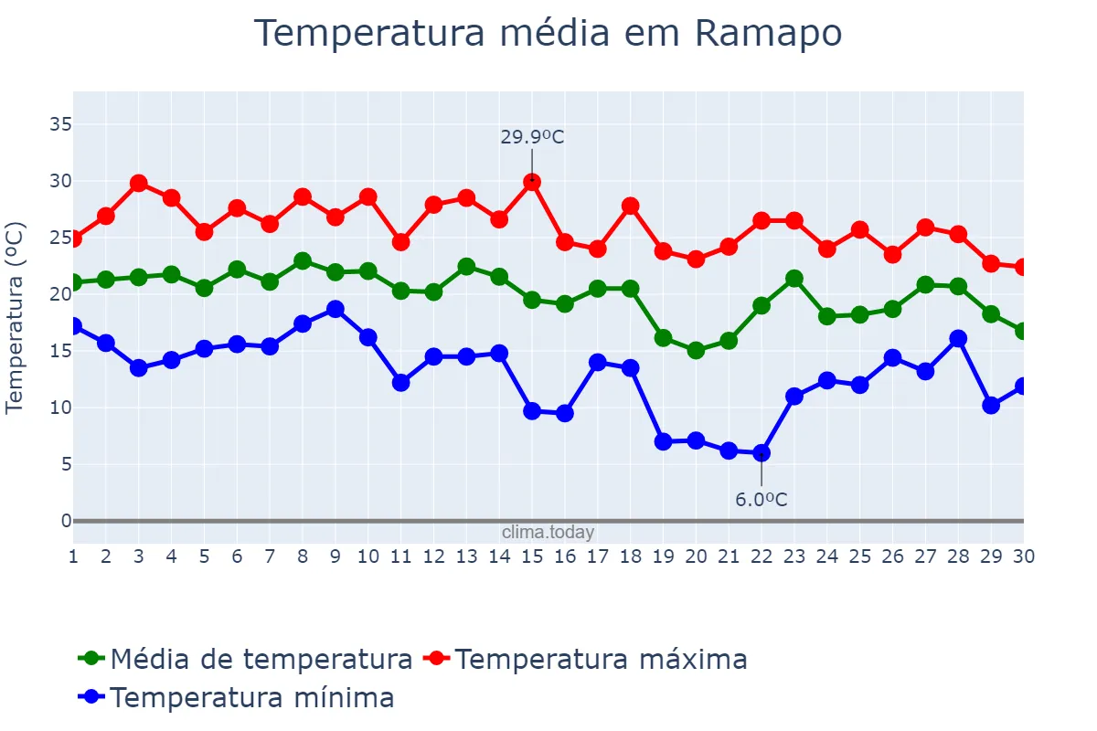 Temperatura em setembro em Ramapo, New York, US