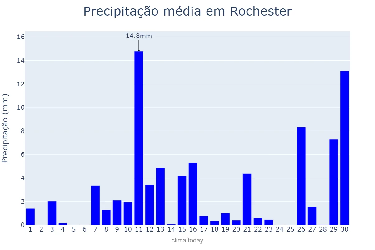 Precipitação em abril em Rochester, New York, US