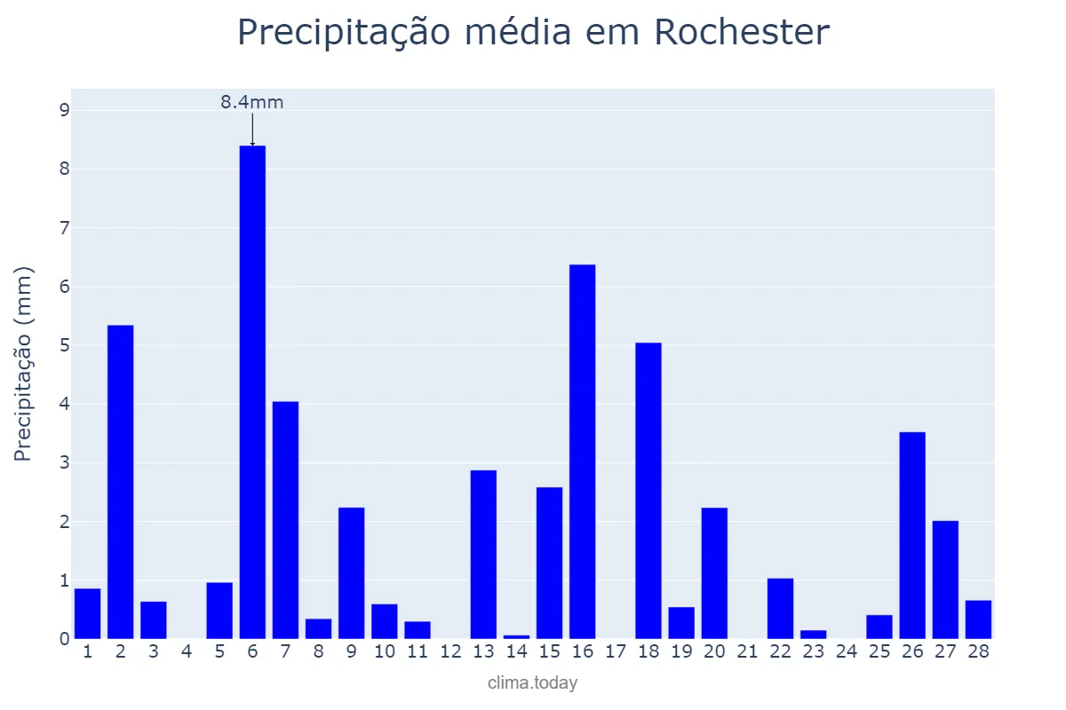Precipitação em fevereiro em Rochester, New York, US