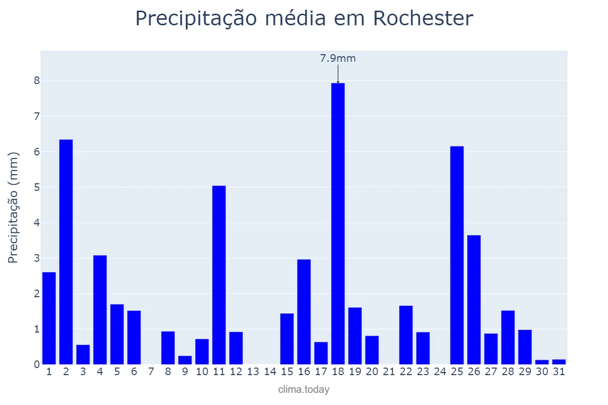 Precipitação em janeiro em Rochester, New York, US