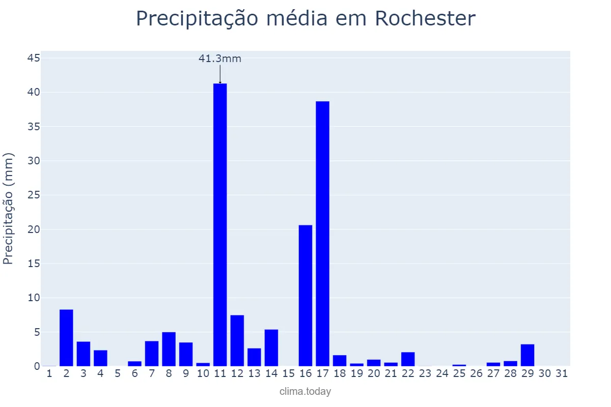 Precipitação em julho em Rochester, New York, US