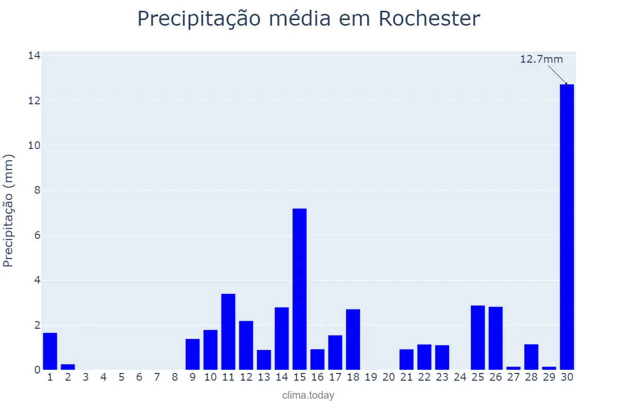 Precipitação em novembro em Rochester, New York, US