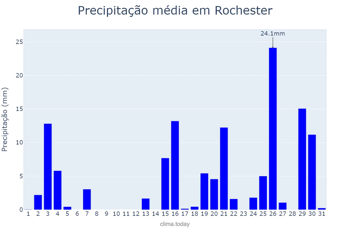 Precipitação em outubro em Rochester, New York, US