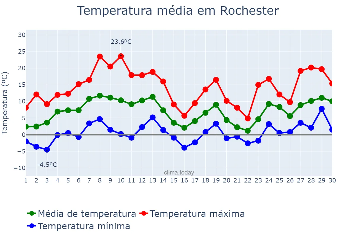 Temperatura em abril em Rochester, New York, US