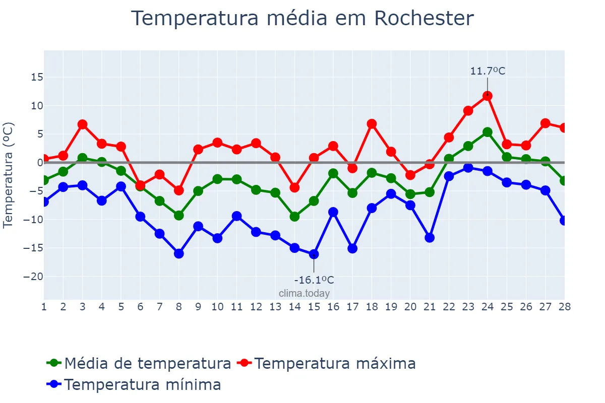 Temperatura em fevereiro em Rochester, New York, US