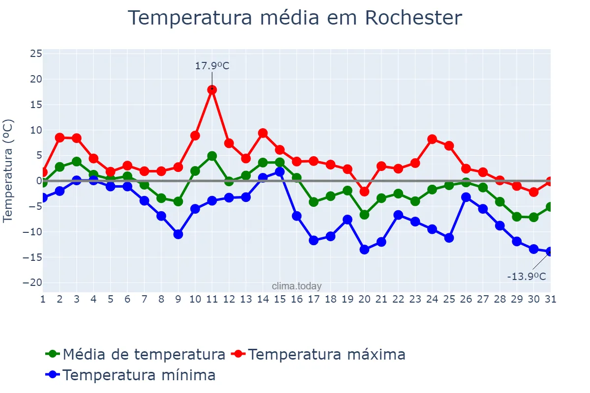 Temperatura em janeiro em Rochester, New York, US