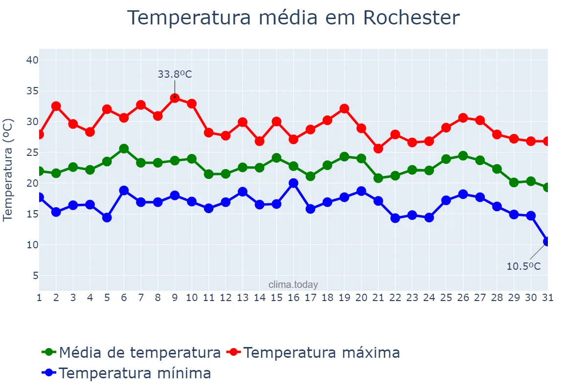 Temperatura em julho em Rochester, New York, US