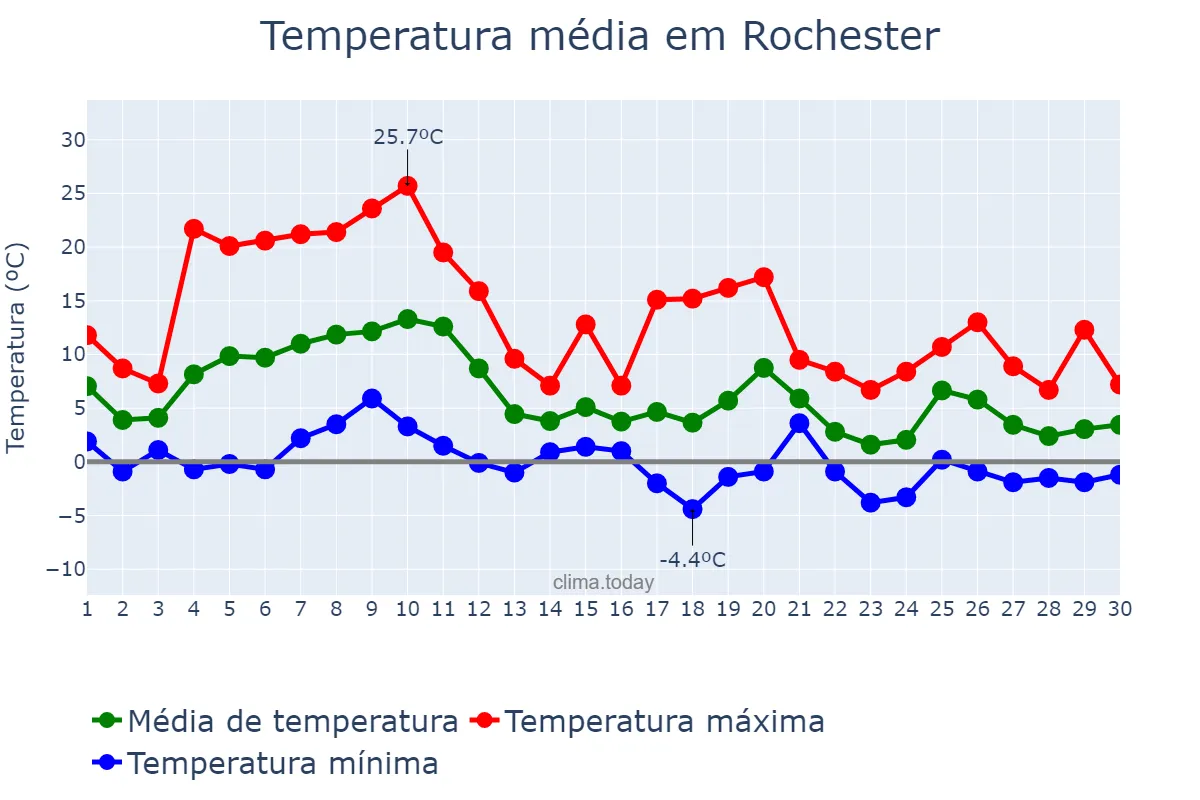Temperatura em novembro em Rochester, New York, US